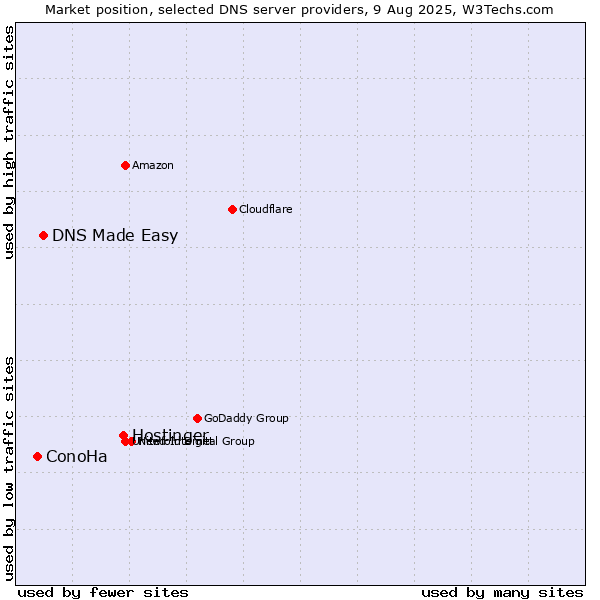 Market position of Hostinger vs. DNS Made Easy vs. ConoHa