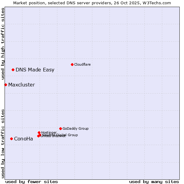 Market position of DNS Made Easy vs. ConoHa vs. Maxcluster