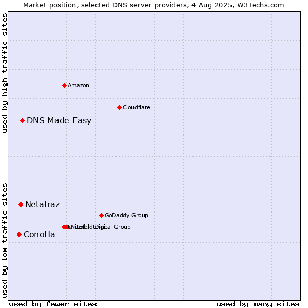Market position of DNS Made Easy vs. Netafraz vs. ConoHa