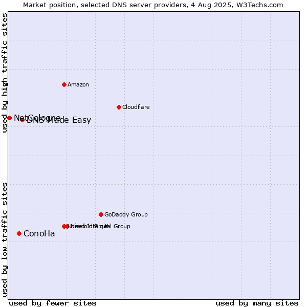 Market position of DNS Made Easy vs. ConoHa vs. NetCologne