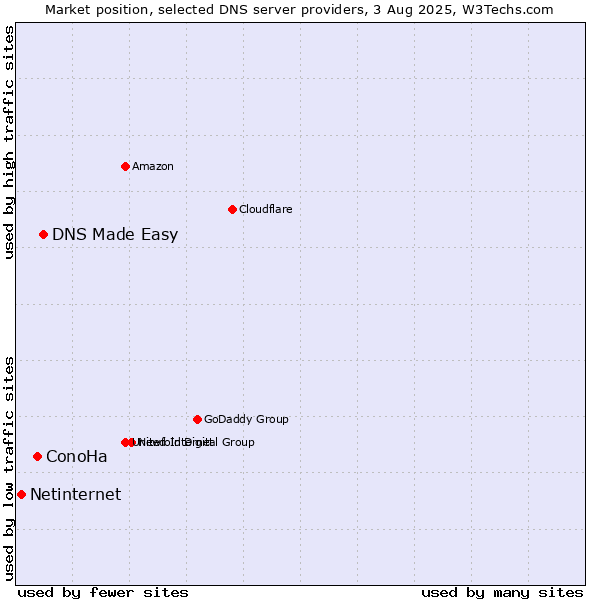 Market position of DNS Made Easy vs. ConoHa vs. Netinternet