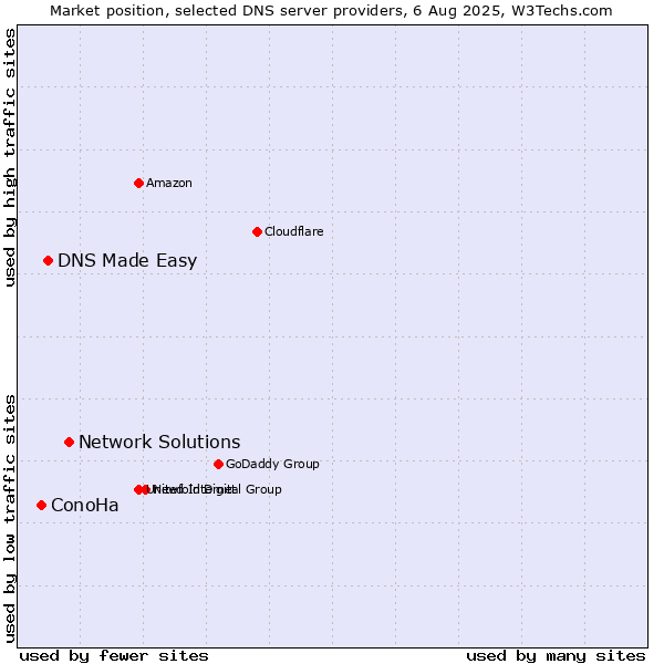 Market position of Network Solutions vs. DNS Made Easy vs. ConoHa