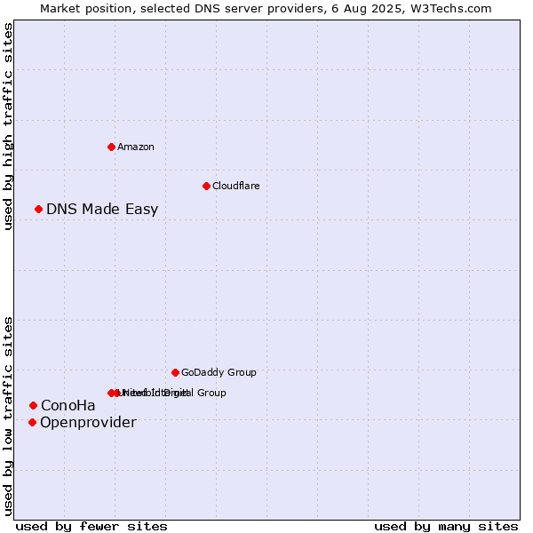 Market position of DNS Made Easy vs. ConoHa vs. Openprovider