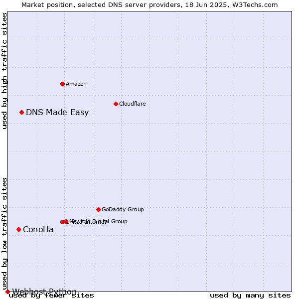Market position of DNS Made Easy vs. ConoHa vs. Webhost Python