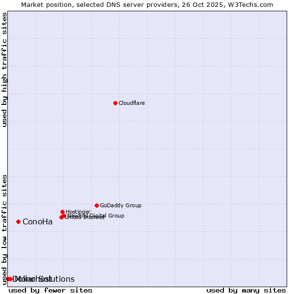 Market position of ConoHa vs. Mono Solutions vs. Dollarhost