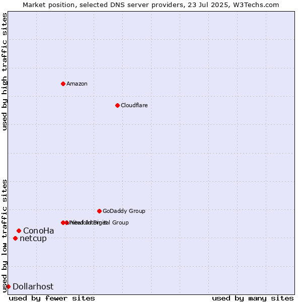 Market position of ConoHa vs. netcup vs. Dollarhost