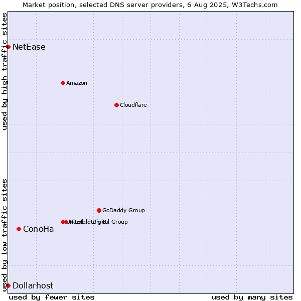 Market position of ConoHa vs. NetEase vs. Dollarhost