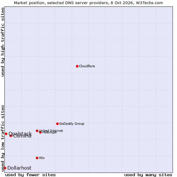 Market position of ConoHa vs. Opalstack vs. Dollarhost