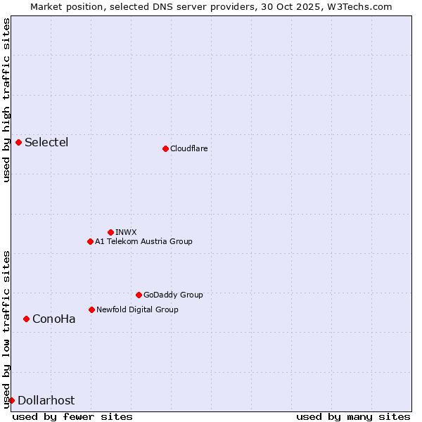 Market position of ConoHa vs. Selectel vs. Dollarhost