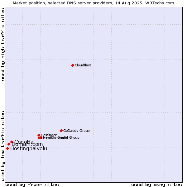 Market position of ConoHa vs. Domain.com vs. Hostingpalvelu