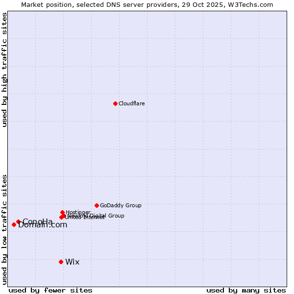 Market position of Wix vs. ConoHa vs. Domain.com