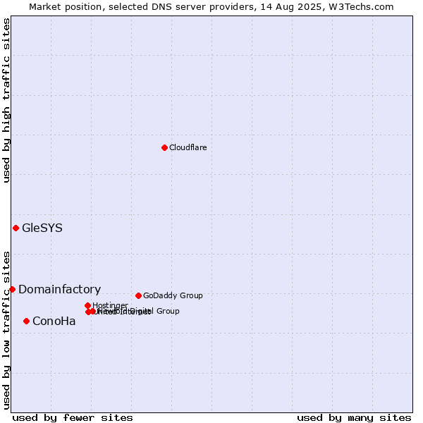 Market position of ConoHa vs. GleSYS vs. Domainfactory
