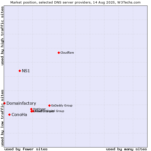 Market position of NS1 vs. ConoHa vs. Domainfactory