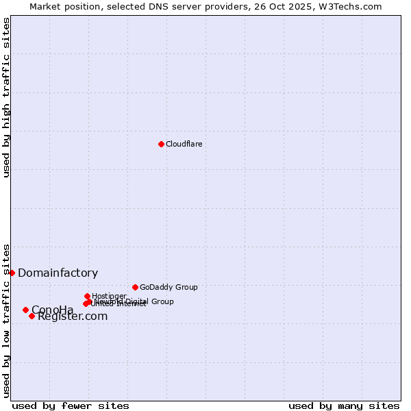 Market position of Register.com vs. ConoHa vs. Domainfactory