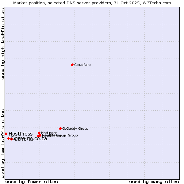 Market position of ConoHa vs. Domains.co.za vs. HostPress