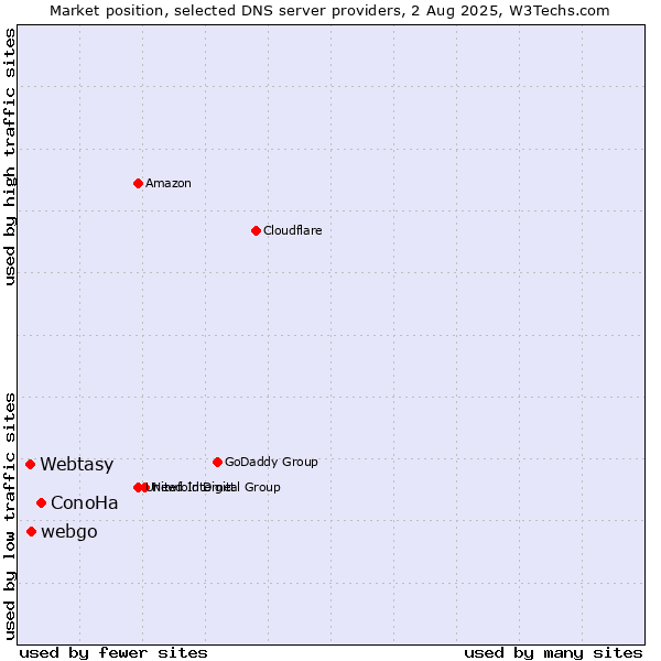 Market position of ConoHa vs. webgo vs. Webtasy