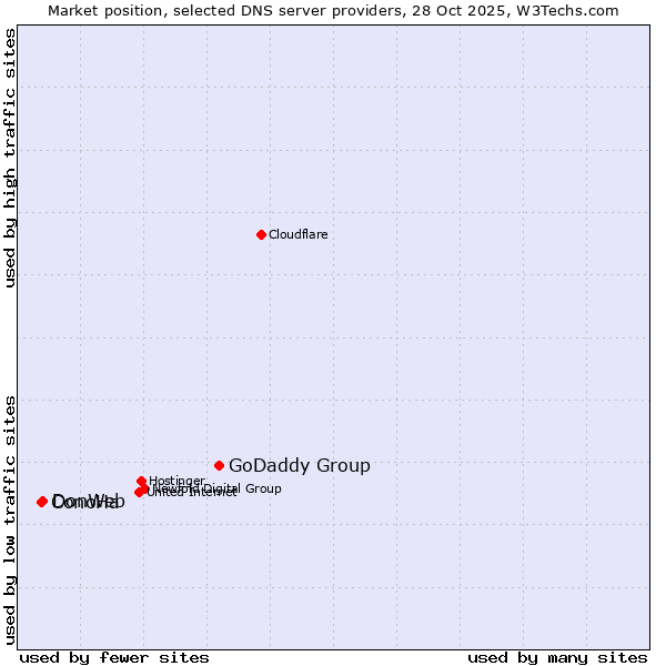 Market position of GoDaddy Group vs. DonWeb vs. ConoHa