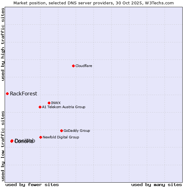 Market position of DonWeb vs. ConoHa vs. RackForest