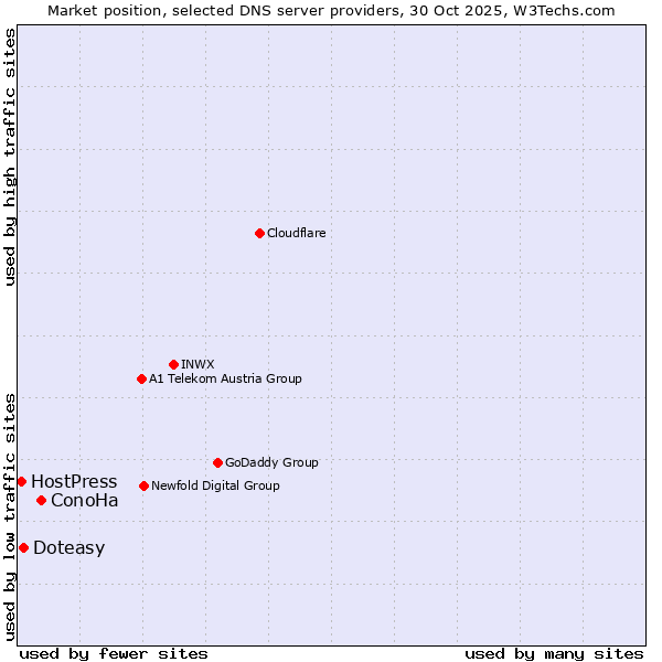 Market position of ConoHa vs. Doteasy vs. HostPress