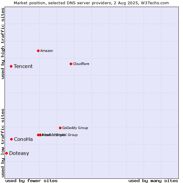 Market position of ConoHa vs. Tencent vs. Doteasy