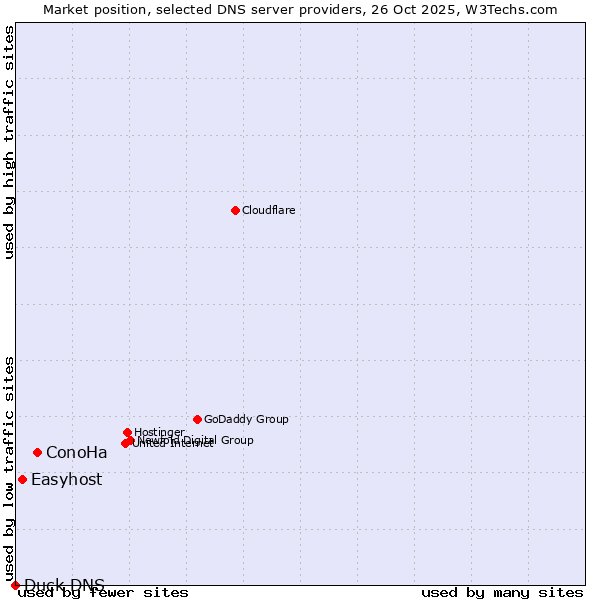 Market position of ConoHa vs. Easyhost vs. Duck DNS