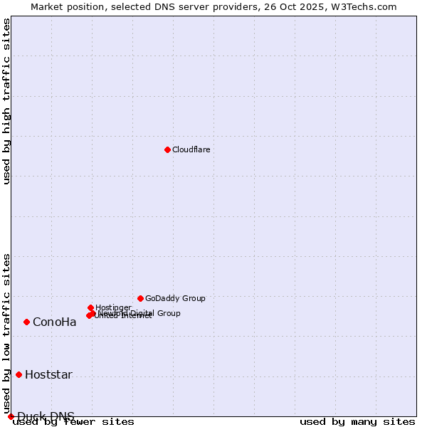 Market position of ConoHa vs. Hoststar vs. Duck DNS