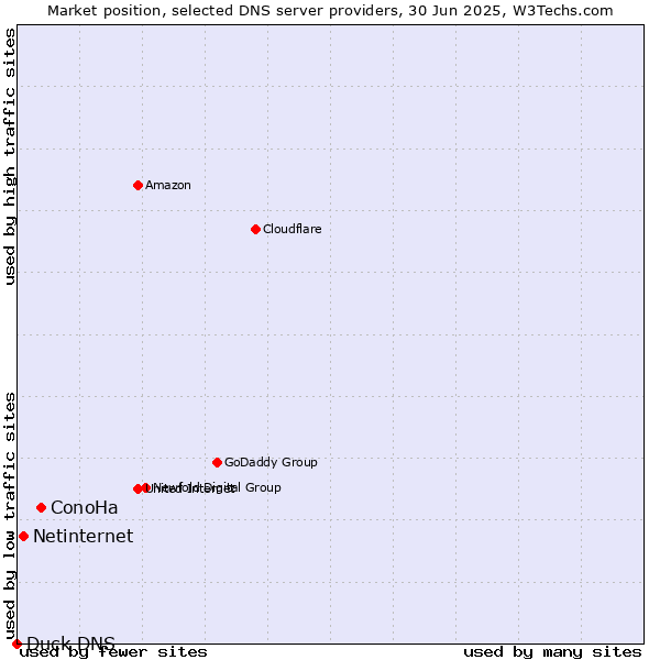 Market position of ConoHa vs. Netinternet vs. Duck DNS