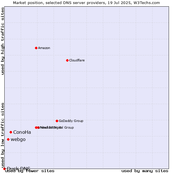 Market position of ConoHa vs. webgo vs. Duck DNS