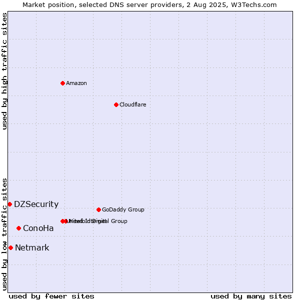 Market position of ConoHa vs. Netmark vs. DZSecurity
