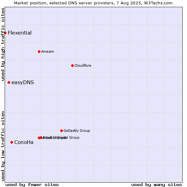 Market position of ConoHa vs. easyDNS vs. Flexential