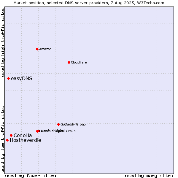 Market position of ConoHa vs. easyDNS vs. Hostneverdie