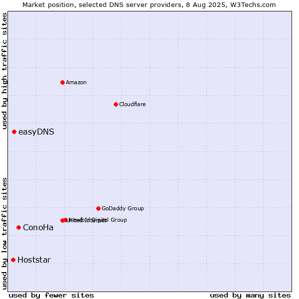 Market position of ConoHa vs. easyDNS vs. Hoststar