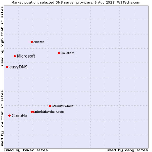 Market position of Microsoft vs. ConoHa vs. easyDNS