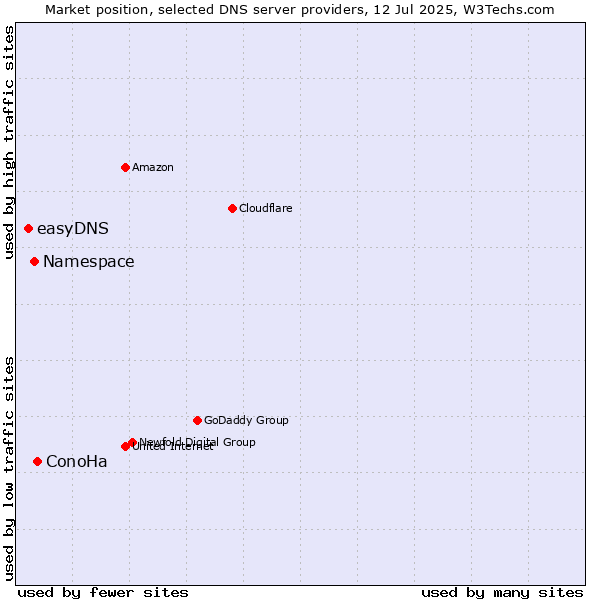 Market position of ConoHa vs. Namespace vs. easyDNS