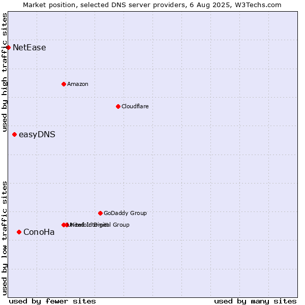 Market position of ConoHa vs. easyDNS vs. NetEase