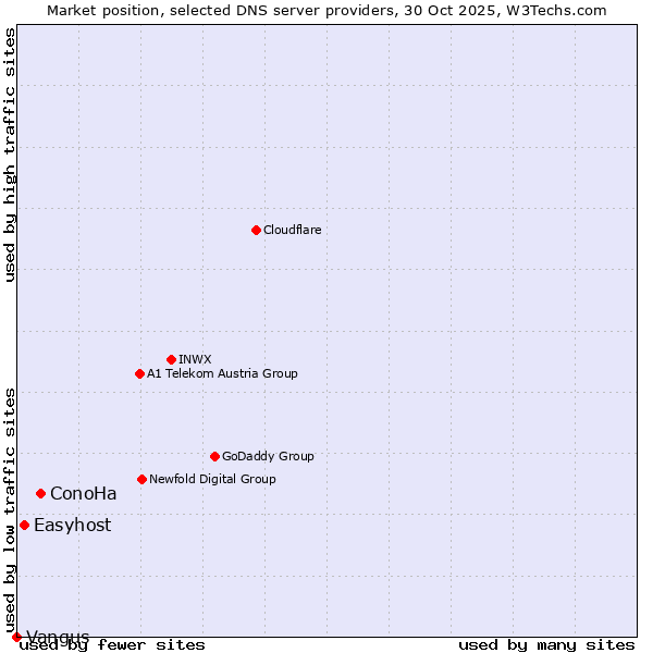 Market position of ConoHa vs. Easyhost vs. Vangus