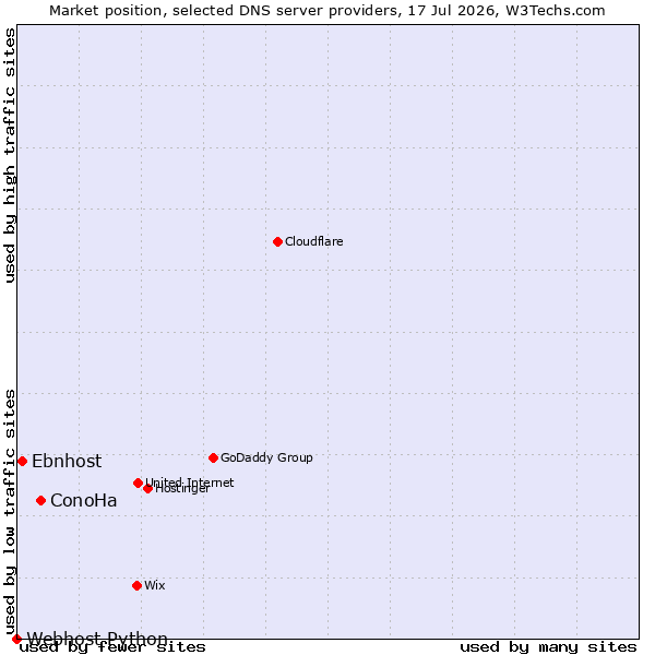 Market position of ConoHa vs. Ebnhost vs. Webhost Python