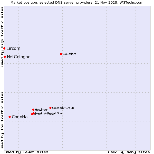 Market position of ConoHa vs. NetCologne vs. Eircom