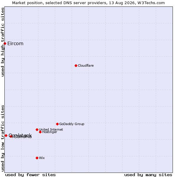 Market position of ConoHa vs. Opalstack vs. Eircom