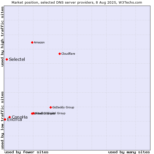 Market position of ConoHa vs. Selectel vs. Encirca
