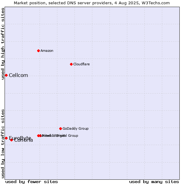 Market position of ConoHa vs. EuroByte vs. Cellcom