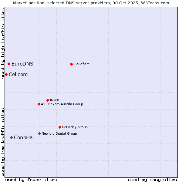 Market position of ConoHa vs. EuroDNS vs. Cellcom