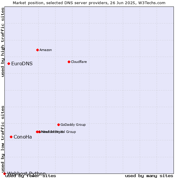 Market position of ConoHa vs. EuroDNS vs. Webhost Python