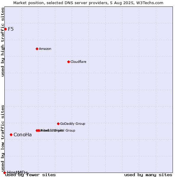 Market position of ConoHa vs. F5 vs. HostMDs