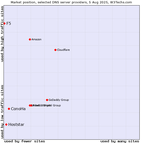 Market position of ConoHa vs. Hoststar vs. F5