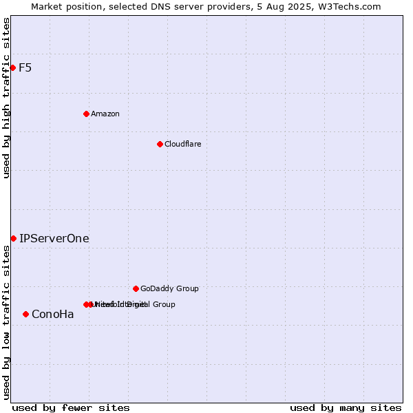 Market position of ConoHa vs. IPServerOne vs. F5