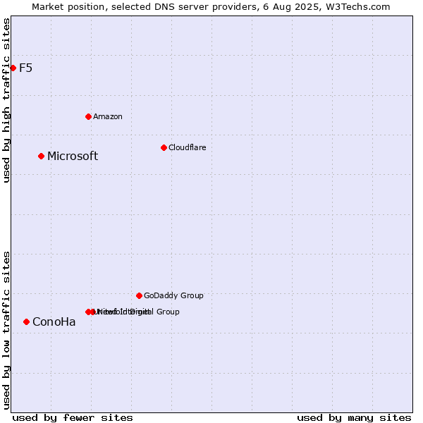 Market position of Microsoft vs. ConoHa vs. F5