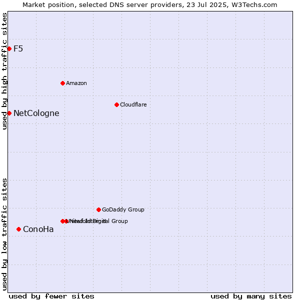 Market position of ConoHa vs. NetCologne vs. F5