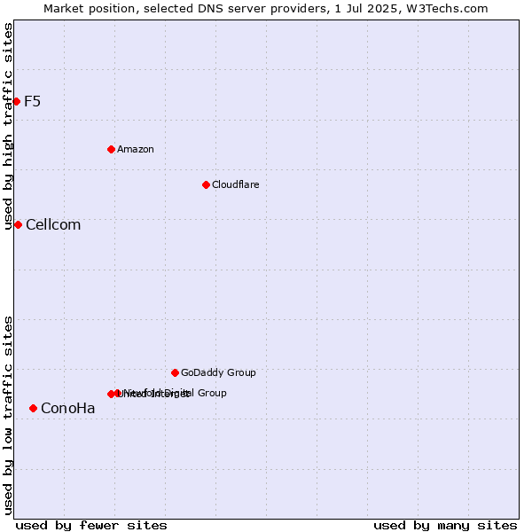 Market position of ConoHa vs. Cellcom vs. F5