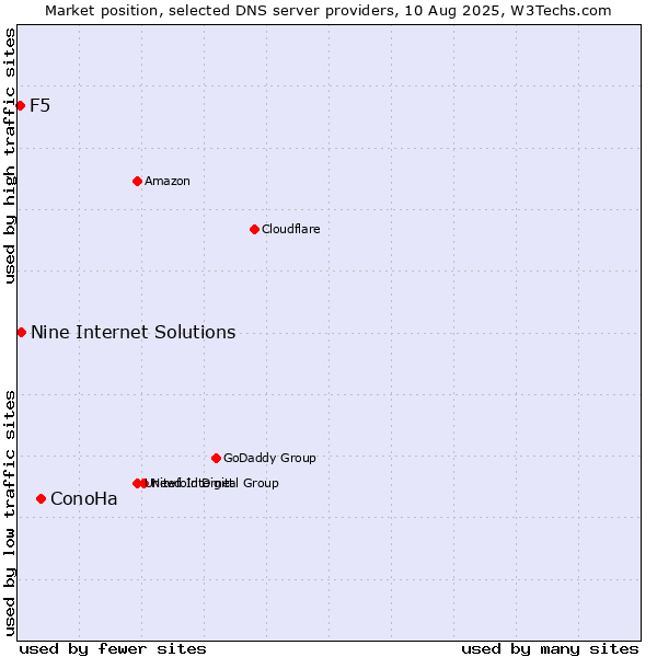 Market position of ConoHa vs. Nine Internet Solutions vs. F5